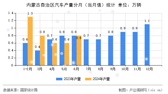 內(nèi)蒙古自治區(qū)汽車產(chǎn)量分月(當(dāng)月值)統(tǒng)計(jì) 內(nèi)蒙古自治區(qū)汽車產(chǎn)量分月(當(dāng)月值)統(tǒng)計(jì)