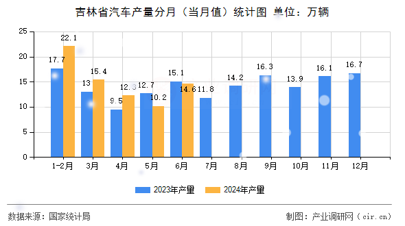 吉林省汽車產(chǎn)量分月（當(dāng)月值）統(tǒng)計(jì)圖