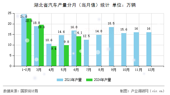 湖北省汽車產(chǎn)量分月(當(dāng)月值)統(tǒng)計(jì) 湖北省汽車產(chǎn)量分月(當(dāng)月值)統(tǒng)計(jì)