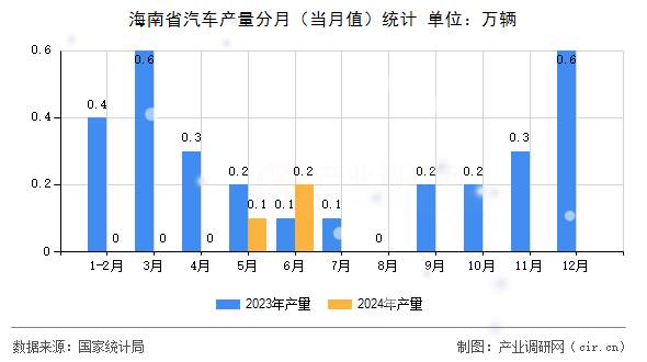 海南省汽車產(chǎn)量分月（當(dāng)月值）統(tǒng)計