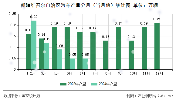 新疆維吾爾自治區(qū)汽車產(chǎn)量分月（當月值）統(tǒng)計圖