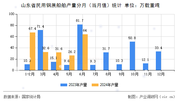 山東省民用鋼質(zhì)船舶產(chǎn)量分月(當(dāng)月值)統(tǒng)計(jì) 山東省民用鋼質(zhì)船舶產(chǎn)量分月(當(dāng)月值)統(tǒng)計(jì)