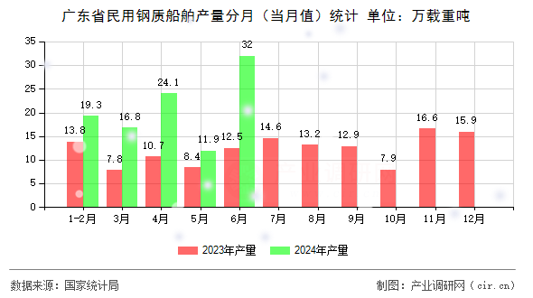 廣東省民用鋼質(zhì)船舶產(chǎn)量分月（當(dāng)月值）統(tǒng)計(jì)