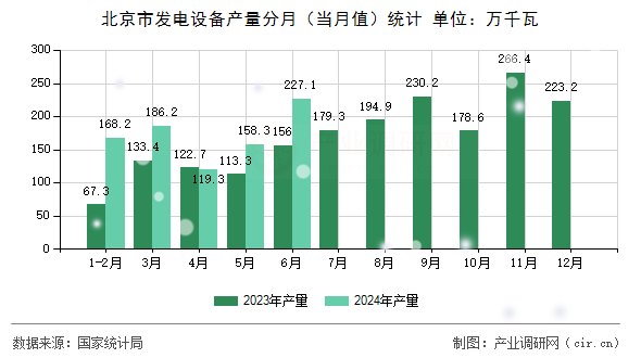 北京市發(fā)電設(shè)備產(chǎn)量分月（當(dāng)月值）統(tǒng)計