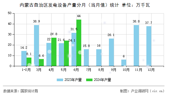 內(nèi)蒙古自治區(qū)發(fā)電設(shè)備產(chǎn)量分月(當(dāng)月值)統(tǒng)計(jì) 內(nèi)蒙古自治區(qū)發(fā)電設(shè)備產(chǎn)量分月(當(dāng)月值)統(tǒng)計(jì)