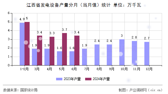 江西省發(fā)電設(shè)備產(chǎn)量分月(當(dāng)月值)統(tǒng)計(jì) 江西省發(fā)電設(shè)備產(chǎn)量分月(當(dāng)月值)統(tǒng)計(jì)