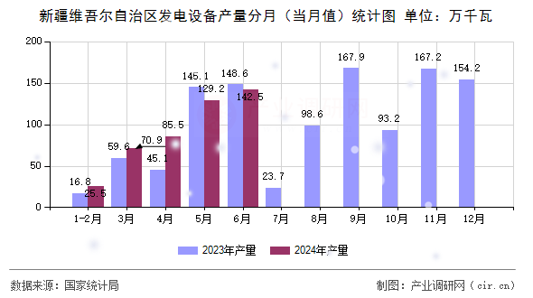 新疆維吾爾自治區(qū)發(fā)電設(shè)備產(chǎn)量分月（當(dāng)月值）統(tǒng)計(jì)圖