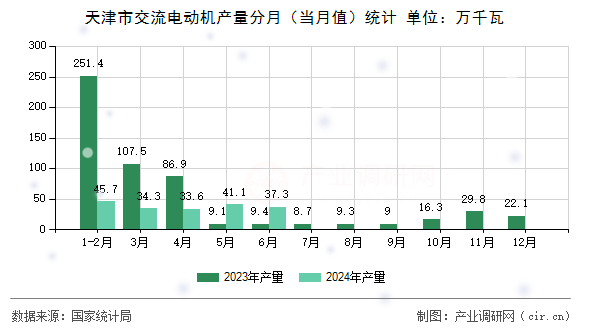 天津市交流電動機產(chǎn)量分月（當(dāng)月值）統(tǒng)計