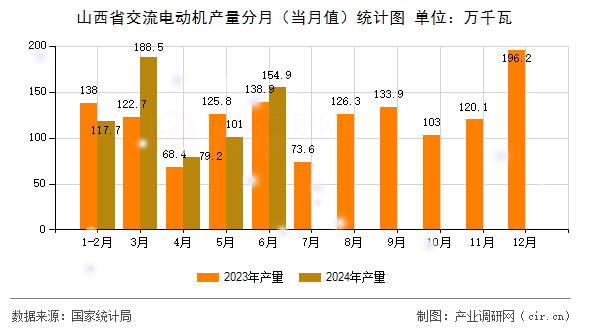 山西省交流電動機產(chǎn)量分月（當月值）統(tǒng)計圖