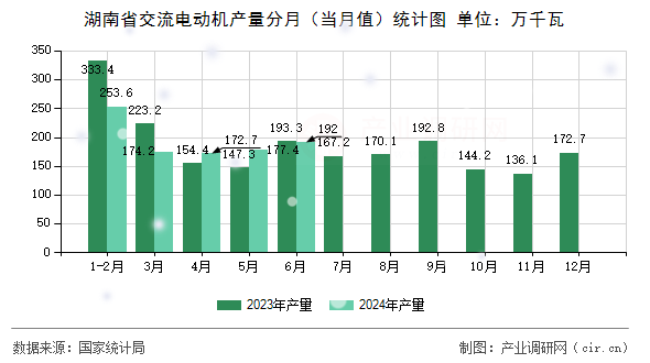 湖南省交流電動機(jī)產(chǎn)量分月（當(dāng)月值）統(tǒng)計圖