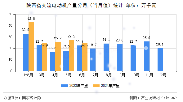 陜西省交流電動機產(chǎn)量分月（當月值）統(tǒng)計
