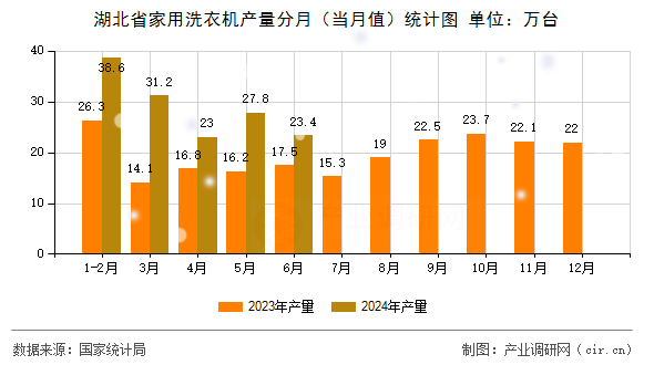 湖北省家用洗衣機(jī)產(chǎn)量分月（當(dāng)月值）統(tǒng)計(jì)圖
