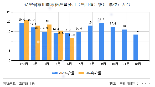 遼寧省家用電冰箱產(chǎn)量分月（當月值）統(tǒng)計