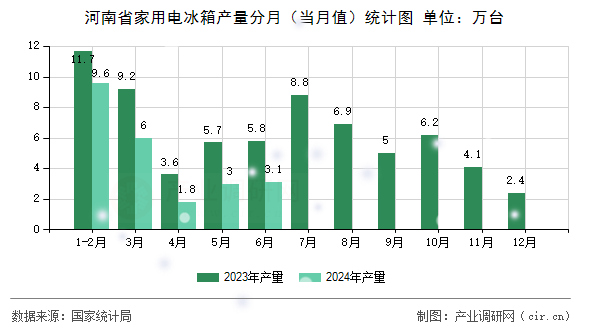 河南省家用電冰箱產(chǎn)量分月（當(dāng)月值）統(tǒng)計(jì)圖