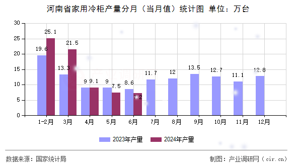河南省家用冷柜產(chǎn)量分月(當(dāng)月值)統(tǒng)計(jì)圖 河南省家用冷柜產(chǎn)量分月(當(dāng)月值)統(tǒng)計(jì)圖