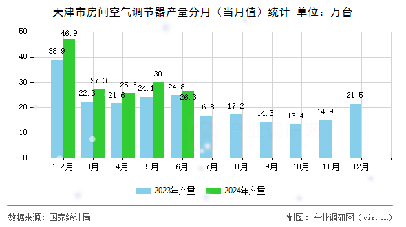 天津市房間空氣調(diào)節(jié)器產(chǎn)量分月（當(dāng)月值）統(tǒng)計
