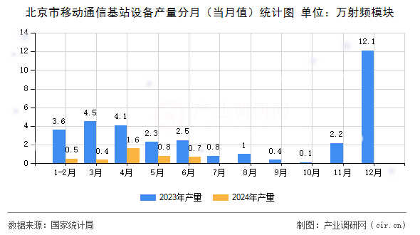 北京市移動通信基站設(shè)備產(chǎn)量分月（當(dāng)月值）統(tǒng)計(jì)圖