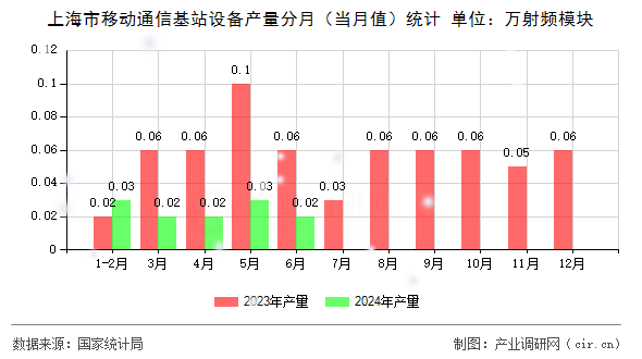 上海市移動通信基站設(shè)備產(chǎn)量分月(當(dāng)月值)統(tǒng)計 上海市移動通信基站設(shè)備產(chǎn)量分月(當(dāng)月值)統(tǒng)計