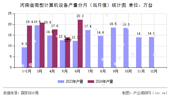 河南省微型計(jì)算機(jī)設(shè)備產(chǎn)量分月(當(dāng)月值)統(tǒng)計(jì)圖 河南省微型計(jì)算機(jī)設(shè)備產(chǎn)量分月(當(dāng)月值)統(tǒng)計(jì)圖