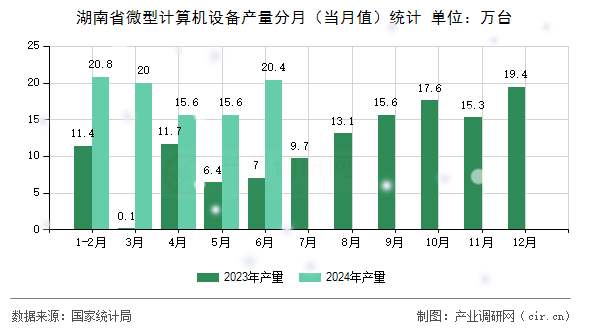 湖南省微型計算機設(shè)備產(chǎn)量分月(當(dāng)月值)統(tǒng)計 湖南省微型計算機設(shè)備產(chǎn)量分月(當(dāng)月值)統(tǒng)計