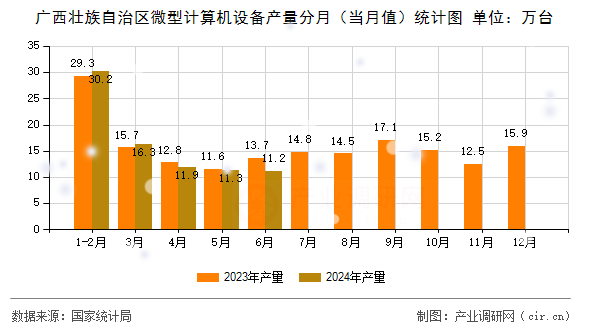 廣西壯族自治區(qū)微型計(jì)算機(jī)設(shè)備產(chǎn)量分月（當(dāng)月值）統(tǒng)計(jì)圖