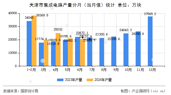 天津市集成電路產(chǎn)量分月（當(dāng)月值）統(tǒng)計(jì)