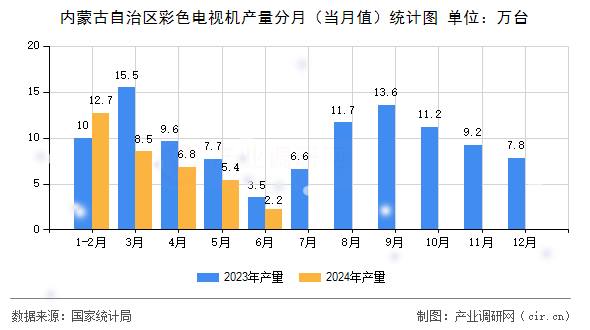 內(nèi)蒙古自治區(qū)彩色電視機產(chǎn)量分月（當(dāng)月值）統(tǒng)計圖