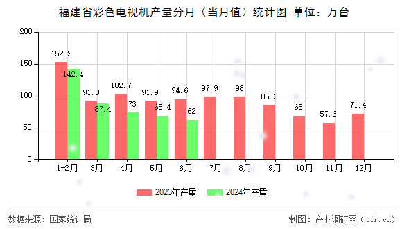 福建省彩色電視機(jī)產(chǎn)量分月(當(dāng)月值)統(tǒng)計(jì)圖 福建省彩色電視機(jī)產(chǎn)量分月(當(dāng)月值)統(tǒng)計(jì)圖