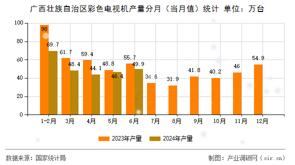 廣西壯族自治區(qū)彩色電視機產(chǎn)量分月（當月值）統(tǒng)計