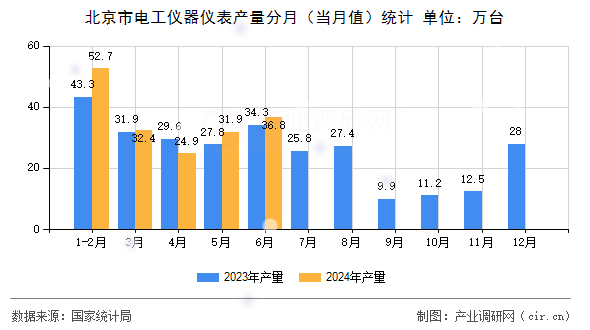 北京市電工儀器儀表產(chǎn)量分月(當(dāng)月值)統(tǒng)計 北京市電工儀器儀表產(chǎn)量分月(當(dāng)月值)統(tǒng)計