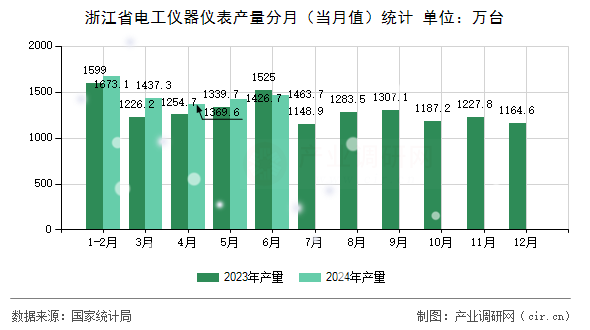 浙江省電工儀器儀表產(chǎn)量分月（當(dāng)月值）統(tǒng)計(jì)