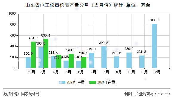 山東省電工儀器儀表產(chǎn)量分月（當月值）統(tǒng)計