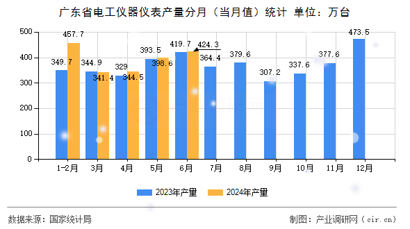 廣東省電工儀器儀表產(chǎn)量分月（當(dāng)月值）統(tǒng)計