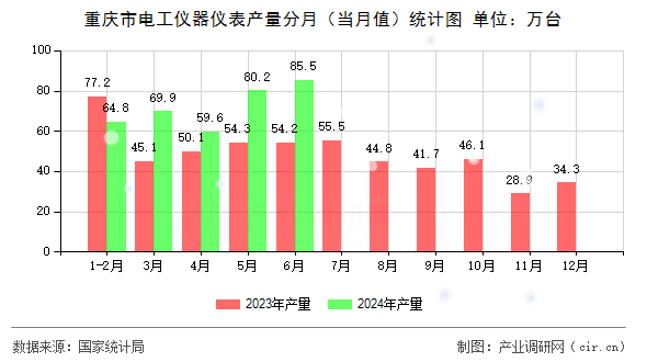 重慶市電工儀器儀表產(chǎn)量分月(當(dāng)月值)統(tǒng)計(jì)圖 重慶市電工儀器儀表產(chǎn)量分月(當(dāng)月值)統(tǒng)計(jì)圖