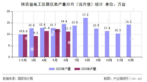 陜西省電工儀器儀表產(chǎn)量分月（當(dāng)月值）統(tǒng)計(jì)