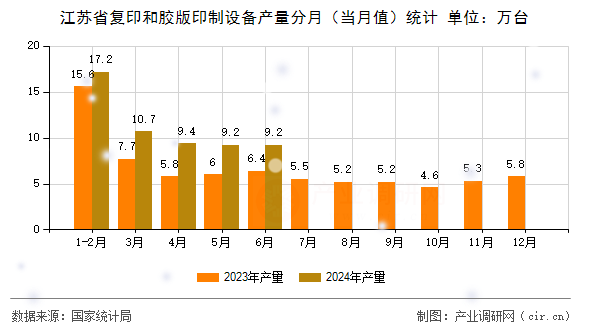 江蘇省復(fù)印和膠版印制設(shè)備產(chǎn)量分月(當(dāng)月值)統(tǒng)計(jì) 江蘇省復(fù)印和膠版印制設(shè)備產(chǎn)量分月(當(dāng)月值)統(tǒng)計(jì)