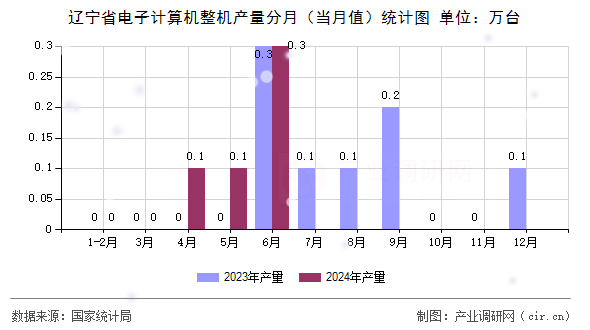 遼寧省電子計算機整機產(chǎn)量分月（當月值）統(tǒng)計圖