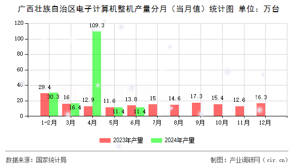 廣西壯族自治區(qū)電子計(jì)算機(jī)整機(jī)產(chǎn)量分月（當(dāng)月值）統(tǒng)計(jì)圖