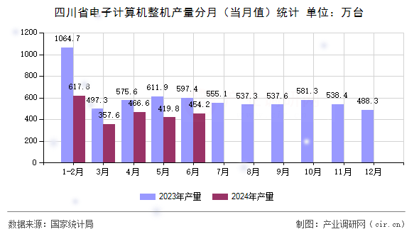 四川省電子計算機整機產(chǎn)量分月（當月值）統(tǒng)計