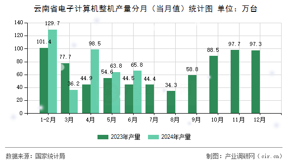 云南省電子計(jì)算機(jī)整機(jī)產(chǎn)量分月（當(dāng)月值）統(tǒng)計(jì)圖