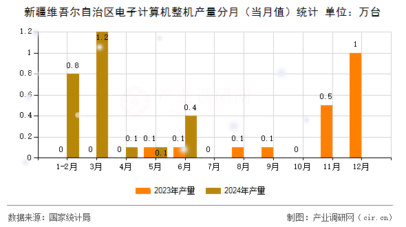 新疆維吾爾自治區(qū)電子計(jì)算機(jī)整機(jī)產(chǎn)量分月（當(dāng)月值）統(tǒng)計(jì)
