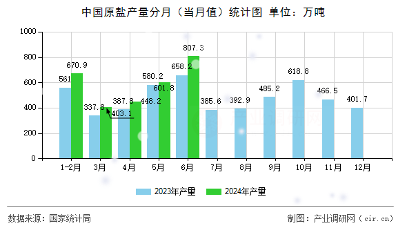 中國原鹽產(chǎn)量分月（當月值）統(tǒng)計圖