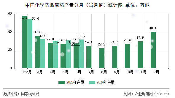 中國化學(xué)藥品原藥產(chǎn)量分月（當(dāng)月值）統(tǒng)計(jì)圖