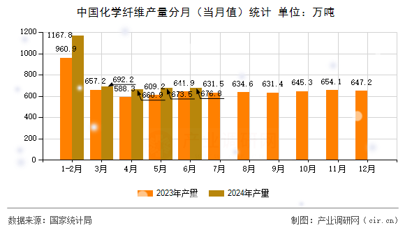 中國(guó)化學(xué)纖維產(chǎn)量分月(當(dāng)月值)統(tǒng)計(jì) 中國(guó)化學(xué)纖維產(chǎn)量分月(當(dāng)月值)統(tǒng)計(jì)
