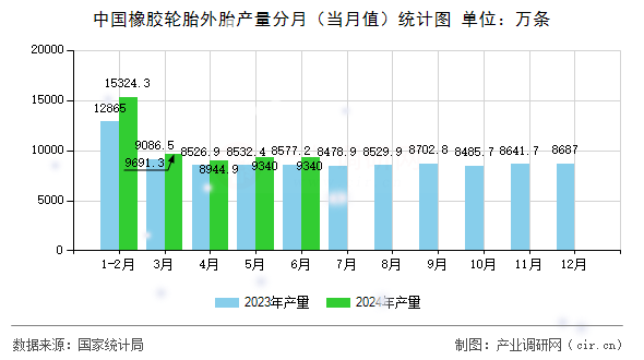 中國(guó)橡膠輪胎外胎產(chǎn)量分月（當(dāng)月值）統(tǒng)計(jì)圖