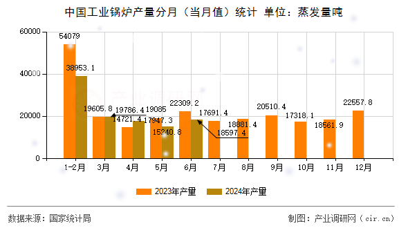中國工業(yè)鍋爐產(chǎn)量分月（當月值）統(tǒng)計