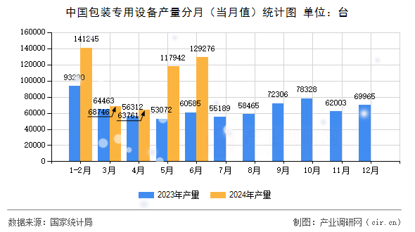 中國包裝專用設備產(chǎn)量分月（當月值）統(tǒng)計圖