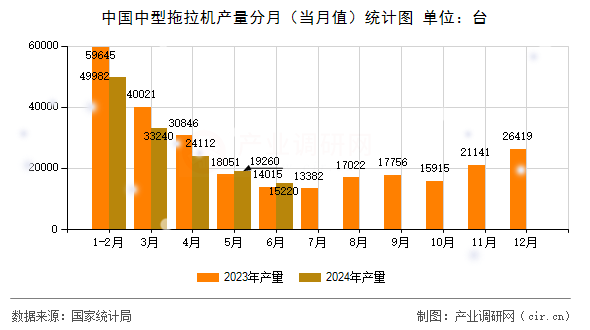 中國中型拖拉機產(chǎn)量分月(當(dāng)月值)統(tǒng)計圖 中國中型拖拉機產(chǎn)量分月(當(dāng)月值)統(tǒng)計圖