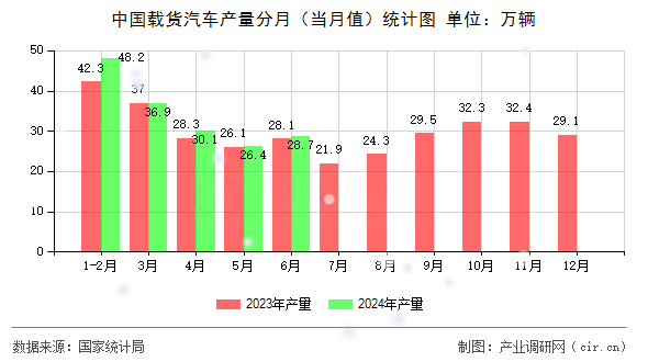 中國載貨汽車產(chǎn)量分月（當(dāng)月值）統(tǒng)計圖