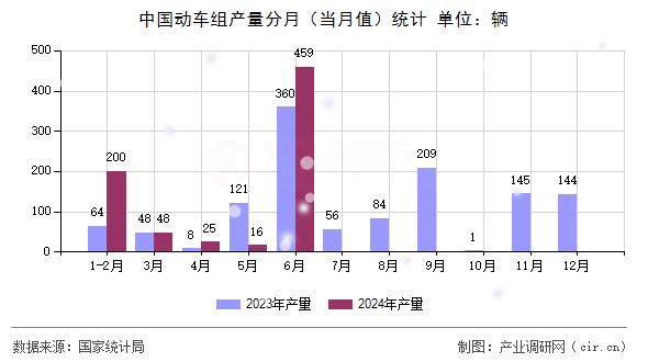 中國動車組產(chǎn)量分月(當(dāng)月值)統(tǒng)計 中國動車組產(chǎn)量分月(當(dāng)月值)統(tǒng)計